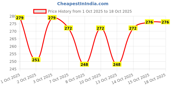 flipkart.com apraa & parma Swimming Shorts Men Solid Men Swim Bottom Multicolor Swimsuit apraa & parma Price History Graph from 1 Oct 2025 to 15 Oct 2025
