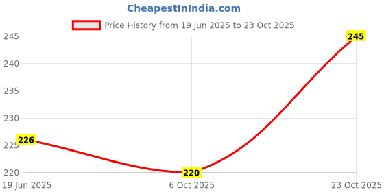 flipkart.com apraa Solid Men Blue Tights apraa Price History Graph from 19 Jun 2025 to 23 Oct 2025