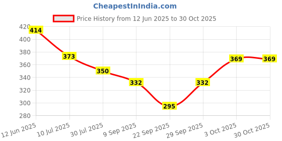 flipkart.com apraa SWI Solid Women Swim-dress Black Swimsuit apraa Price History Graph from 12 Jun 2025 to 30 Oct 2025