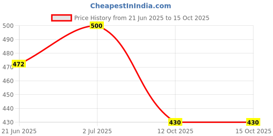 flipkart.com apras APDFY0520 Tap Mount Water Filter apras Price History Graph from 21 Jun 2025 to 15 Oct 2025