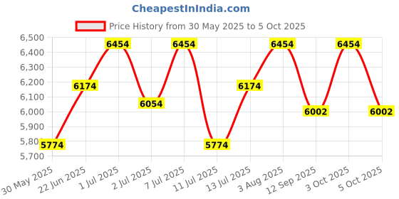 flipkart.com apras APSF2550 Tap Mount Water Filter apras Price History Graph from 30 May 2025 to 5 Oct 2025