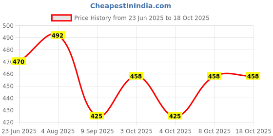 flipkart.com apras Water Tank 1 inch Screen Filter Tap Mount Water Filter apras Price History Graph from 23 Jun 2025 to 18 Oct 2025