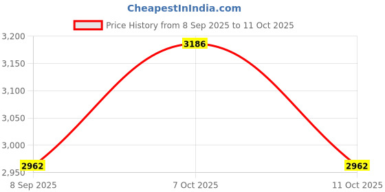 flipkart.com eco fire APremium ABC Dry Powder Type Fire Extinguisher ISI Mark Fire Extinguisher Mount eco fire Price History Graph from 8 Sep 2025 to 11 Oct 2025