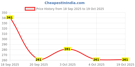 flipkart.com apresbath CUTE TEDDY SOAP apresbath Price History Graph from 18 Sep 2025 to 19 Oct 2025