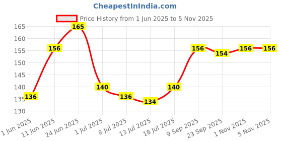 flipkart.com biotique APRICOT Refreshing Body Wash biotique Price History Graph from 1 Jun 2025 to 3 Nov 2025