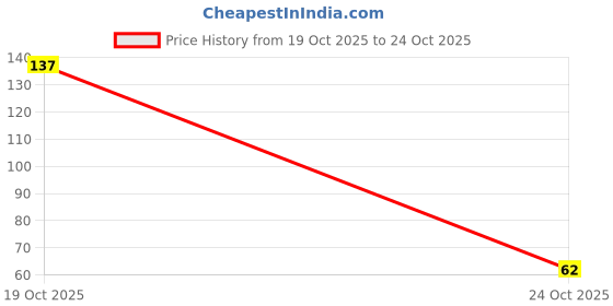 flipkart.com patanjali Apricot Scrub 100g, Natural Skin Care Scrub for Glowing Skin patanjali Price History Graph from 19 Oct 2025 to 24 Oct 2025