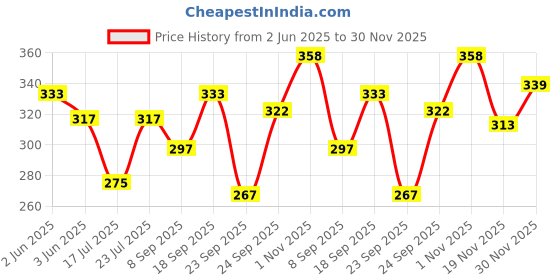 flipkart.com apricus Party GoldClutch apricus Price History Graph from 2 Jun 2025 to 30 Nov 2025