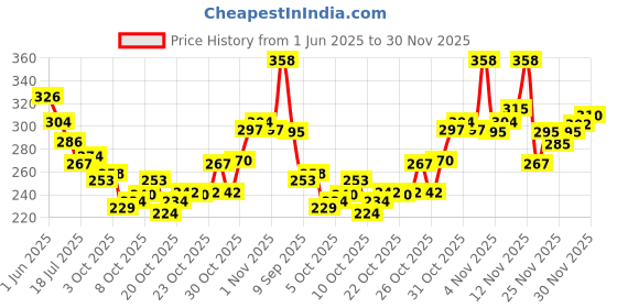 flipkart.com apricus Party GoldClutch apricus Price History Graph from 1 Jun 2025 to 30 Nov 2025