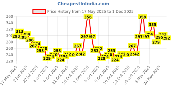 flipkart.com apricus Party SilverClutch apricus Price History Graph from 17 May 2025 to 1 Dec 2025