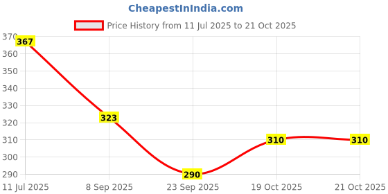 flipkart.com apricus Women Black Messenger Bag apricus Price History Graph from 11 Jul 2025 to 21 Oct 2025