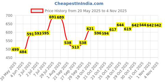 flipkart.com autoleopard APRILIA SR 150/160 SEAT COVER OLD MODEL Single Bike Seat Cover For NA Aprilla SR 150 autoleopard Price History Graph from 20 May 2025 to 1 Nov 2025