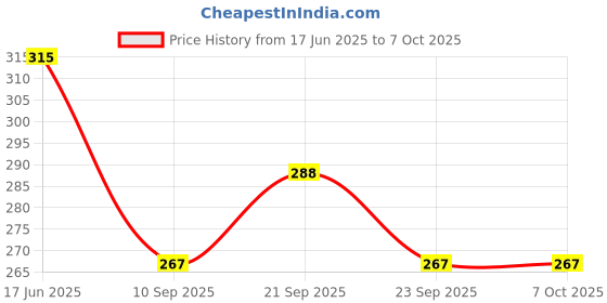 flipkart.com aprillia Spice Set PTFE (Non-stick) aprillia Price History Graph from 17 Jun 2025 to 7 Oct 2025