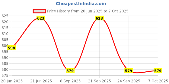 flipkart.com aprimeadda Tree Floor Lamp aprimeadda Price History Graph from 20 Jun 2025 to 7 Oct 2025