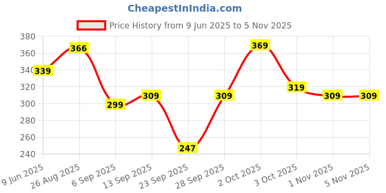 flipkart.com aprix Women Cargos aprix Price History Graph from 9 Jun 2025 to 1 Nov 2025
