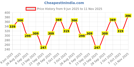 flipkart.com aprix Women Cargos aprix Price History Graph from 9 Jun 2025 to 11 Nov 2025