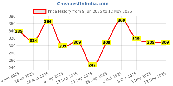 flipkart.com aprix Women Cargos aprix Price History Graph from 9 Jun 2025 to 11 Nov 2025