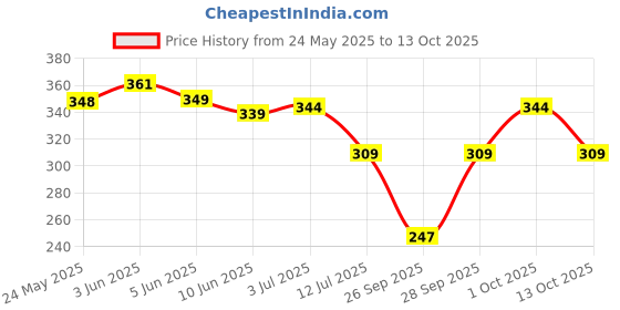 flipkart.com aprix Women Cargos aprix Price History Graph from 24 May 2025 to 13 Oct 2025