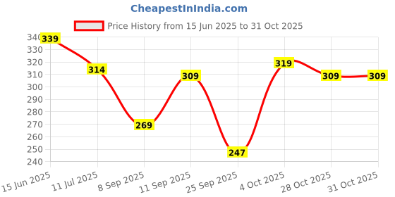 flipkart.com aprix Women Cargos aprix Price History Graph from 15 Jun 2025 to 28 Oct 2025