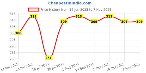 flipkart.com aprix Women Cargos aprix Price History Graph from 14 Jun 2025 to 3 Nov 2025
