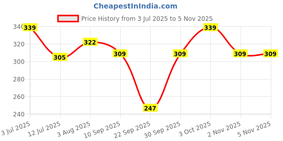 flipkart.com aprix Women Cargos aprix Price History Graph from 3 Jul 2025 to 4 Nov 2025