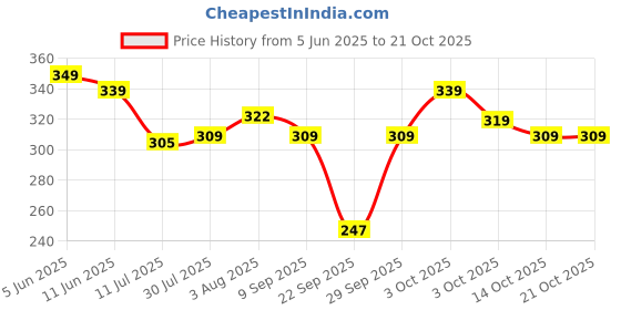 flipkart.com aprix Women Cargos aprix Price History Graph from 5 Jun 2025 to 20 Oct 2025