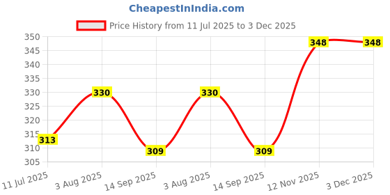 flipkart.com aprix Women Cargos aprix Price History Graph from 11 Jul 2025 to 2 Dec 2025