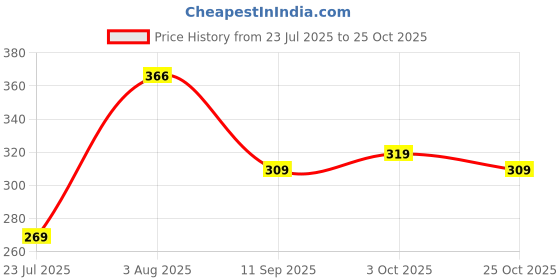 flipkart.com aprix Women Cargos aprix Price History Graph from 23 Jul 2025 to 25 Oct 2025