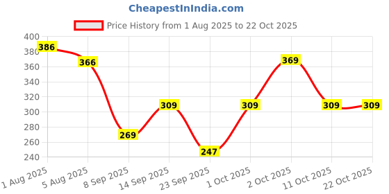 flipkart.com aprix Women Cargos aprix Price History Graph from 1 Aug 2025 to 22 Oct 2025