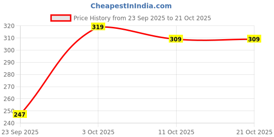 flipkart.com aprix Women Cargos aprix Price History Graph from 23 Sep 2025 to 20 Oct 2025