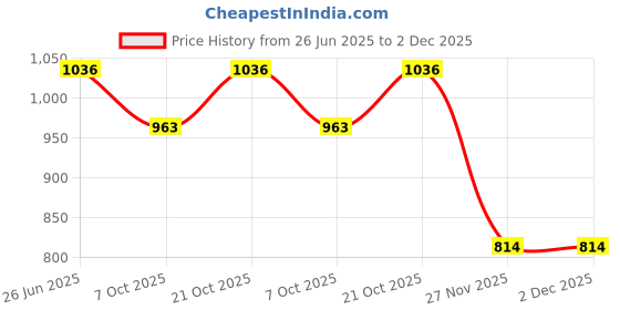flipkart.com APRO Dual Focus Optics 30X60 Prism Binocular aterproof Outdoor Portable HD Lens Binoculars Price History Graph from 26 Jun 2025 to 2 Dec 2025