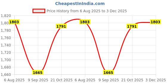 flipkart.com APRO Monocular Dual Focus Zoom Optic Lens Armouring Monocular Telescope Outdoor Binoculars Price History Graph from 6 Aug 2025 to 3 Dec 2025