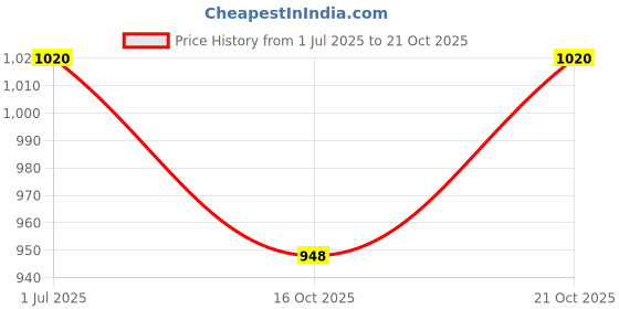 flipkart.com APRO New Professional Electric ceramic Long lasting Use Unisex Hair Straightener Price History Graph from 1 Jul 2025 to 21 Oct 2025