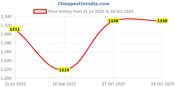 flipkart.com APRO New Professional High Quality Curling Iron Ceramic Triple Barrel Hair Styler Electric Hair Curler Price History Graph from 31 Jul 2025 to 29 Oct 2025