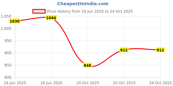flipkart.com APRO Portable HD 30X60 Binocular Monocular Telescope 30X Zoom 126m/1000m Range Binoculars Price History Graph from 16 Jun 2025 to 24 Oct 2025