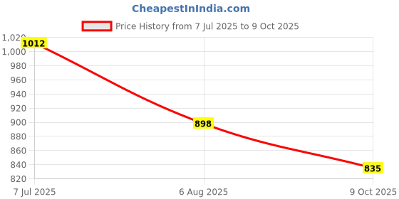 flipkart.com APRO Waterproof 30X60 Zoomable 30X Prism Mini DAY & NIGHT Vision Foldable Binoculars Price History Graph from 7 Jul 2025 to 9 Oct 2025