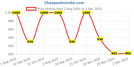flipkart.com APRO Waterproof Portable HD 30X60 Binocular30X Zoom 126m/1000m Binoculars Price History Graph from 2 Aug 2025 to 2 Dec 2025