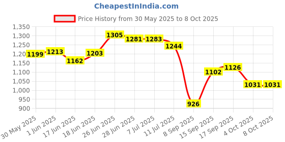flipkart.com aproaziz Activity Walker aproaziz Price History Graph from 30 May 2025 to 7 Oct 2025