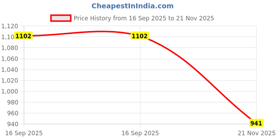 flipkart.com aproaziz Activity Walker aproaziz Price History Graph from 16 Sep 2025 to 21 Nov 2025
