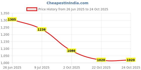 flipkart.com aproaziz Activity Walker aproaziz Price History Graph from 26 Jun 2025 to 24 Oct 2025