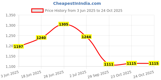 flipkart.com aproaziz Activity Walker aproaziz Price History Graph from 3 Jun 2025 to 23 Oct 2025