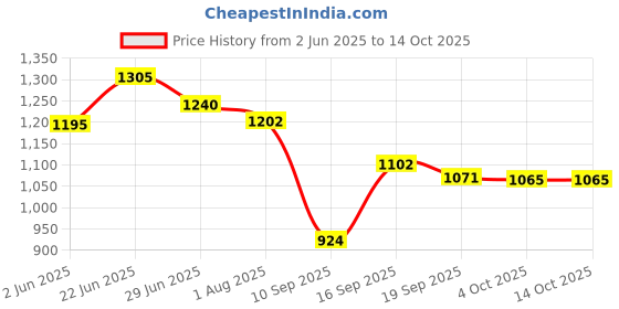 flipkart.com aproaziz Activity Walker aproaziz Price History Graph from 2 Jun 2025 to 14 Oct 2025