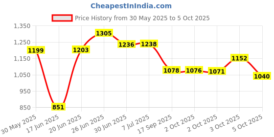 flipkart.com aproaziz Activity Walker aproaziz Price History Graph from 30 May 2025 to 5 Oct 2025