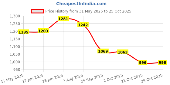 flipkart.com aproaziz Activity Walker aproaziz Price History Graph from 31 May 2025 to 25 Oct 2025