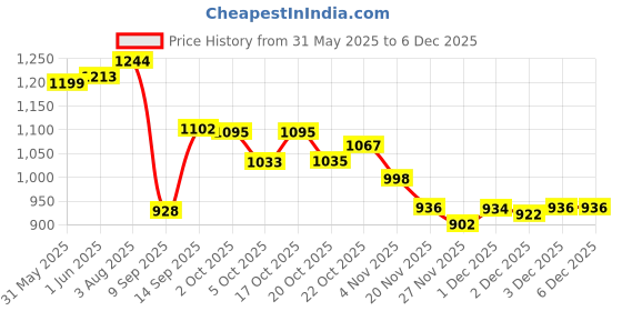 flipkart.com aproaziz Activity Walker aproaziz Price History Graph from 31 May 2025 to 3 Dec 2025