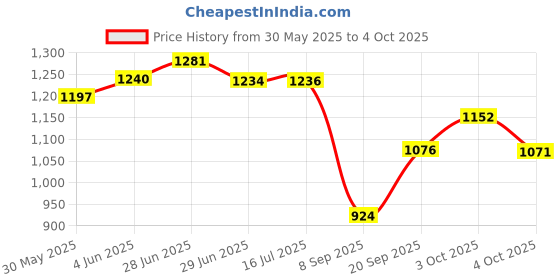 flipkart.com aproaziz Activity Walker aproaziz Price History Graph from 30 May 2025 to 4 Oct 2025