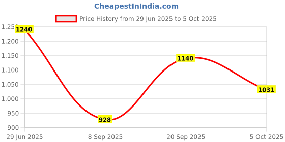 flipkart.com aproaziz Activity Walker aproaziz Price History Graph from 29 Jun 2025 to 5 Oct 2025