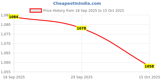 flipkart.com aproaziz Activity Walker aproaziz Price History Graph from 18 Sep 2025 to 15 Oct 2025