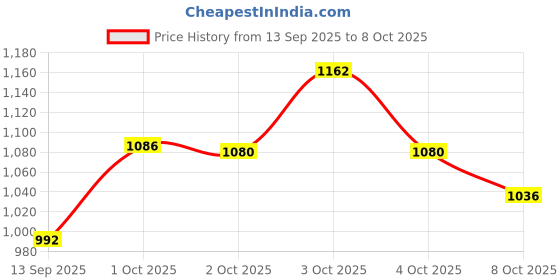 flipkart.com aproaziz Activity Walker aproaziz Price History Graph from 13 Sep 2025 to 8 Oct 2025