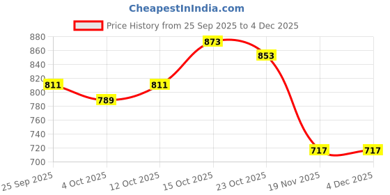 flipkart.com aproaziz JKR Wooden Activity Baby Walker nadavandi for Kids Inflatable Sofa/ Chair aproaziz Price History Graph from 25 Sep 2025 to 3 Dec 2025