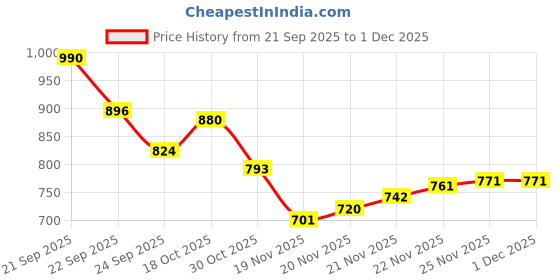 flipkart.com aproaziz NR Wooden Activity Baby Walker nadavandi for Kids Inflatable Sofa/ Chair aproaziz Price History Graph from 21 Sep 2025 to 30 Nov 2025